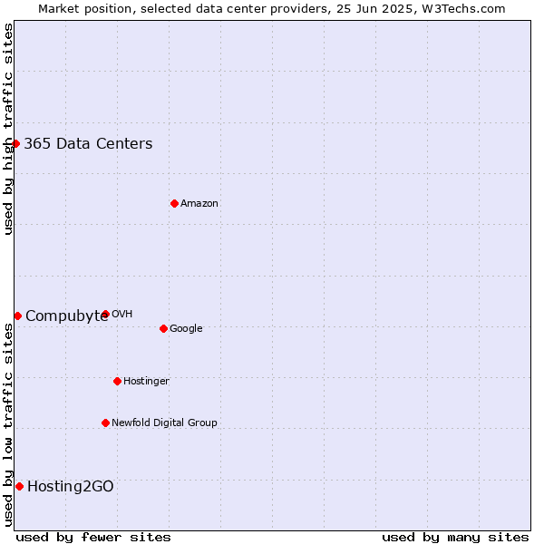 Market position of Hosting2GO vs. Compubyte vs. 365 Data Centers