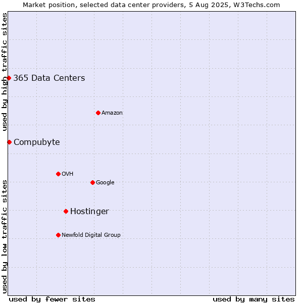 Market position of Hostinger vs. Compubyte vs. 365 Data Centers