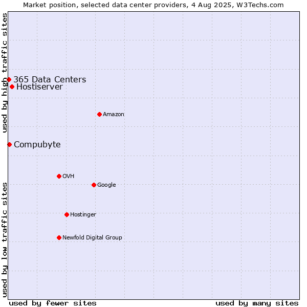Market position of Hostiserver vs. Compubyte vs. 365 Data Centers
