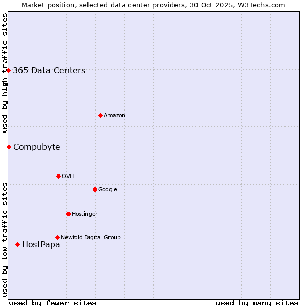 Market position of HostPapa vs. Compubyte vs. 365 Data Centers