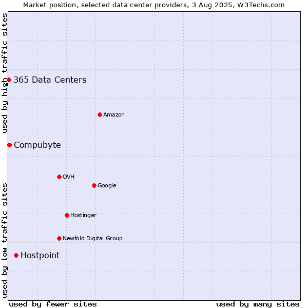 Market position of Hostpoint vs. Compubyte vs. 365 Data Centers