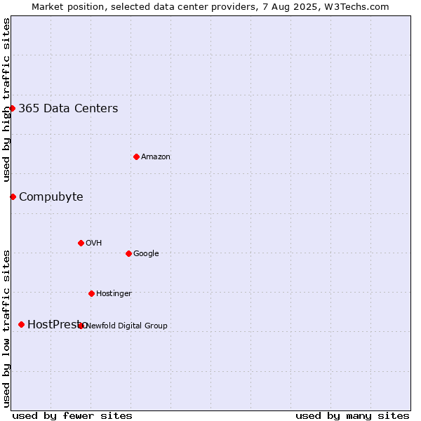 Market position of HostPresto vs. Compubyte vs. 365 Data Centers