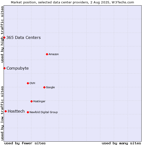 Market position of Hosttech vs. Compubyte vs. 365 Data Centers