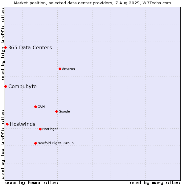Market position of Hostwinds vs. Compubyte vs. 365 Data Centers