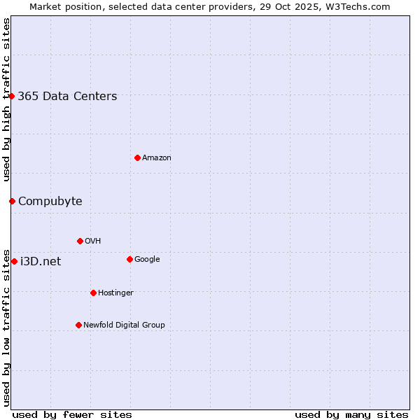 Market position of i3D.net vs. Compubyte vs. 365 Data Centers