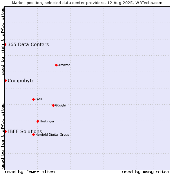 Market position of Compubyte vs. IBEE Solutions vs. 365 Data Centers