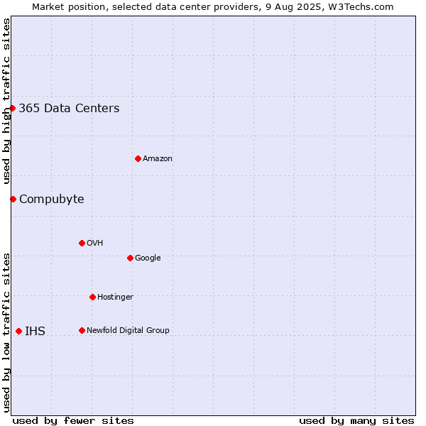 Market position of IHS vs. Compubyte vs. 365 Data Centers
