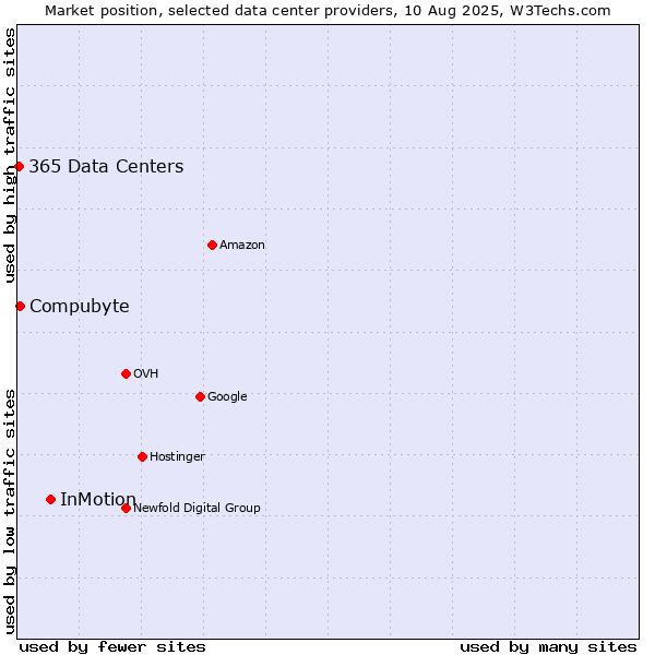 Market position of InMotion vs. Compubyte vs. 365 Data Centers