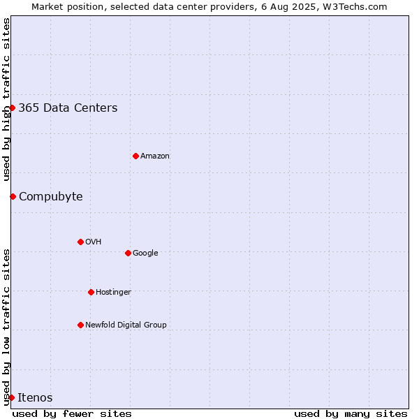 Market position of Compubyte vs. 365 Data Centers vs. Itenos