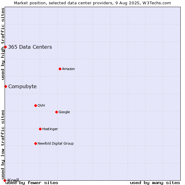 Market position of Compubyte vs. 365 Data Centers vs. Kcell