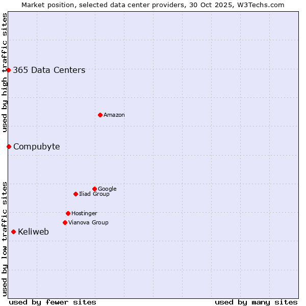 Market position of Keliweb vs. Compubyte vs. 365 Data Centers