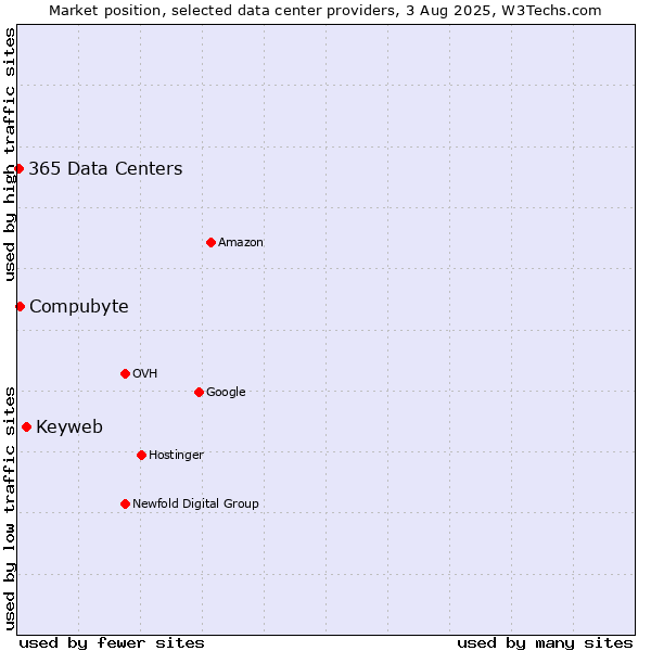 Market position of Keyweb vs. Compubyte vs. 365 Data Centers