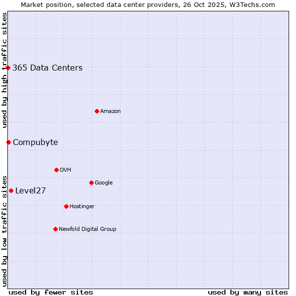 Market position of Level27 vs. Compubyte vs. 365 Data Centers