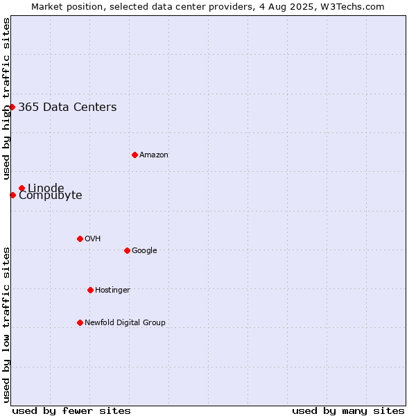 Market position of Linode vs. Compubyte vs. 365 Data Centers