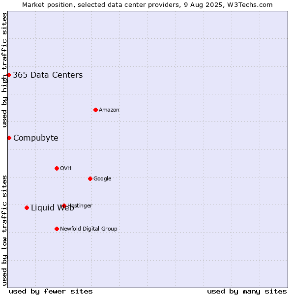 Market position of Liquid Web vs. Compubyte vs. 365 Data Centers