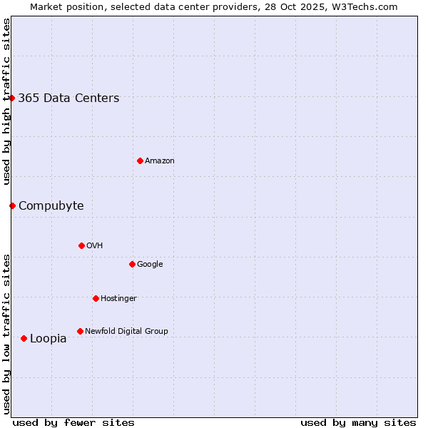 Market position of Loopia vs. Compubyte vs. 365 Data Centers