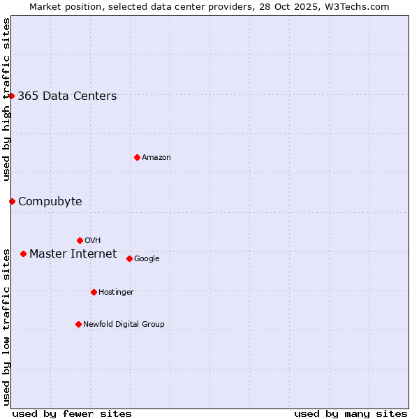 Market position of Master Internet vs. Compubyte vs. 365 Data Centers