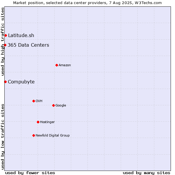 Market position of Compubyte vs. Latitude.sh vs. 365 Data Centers