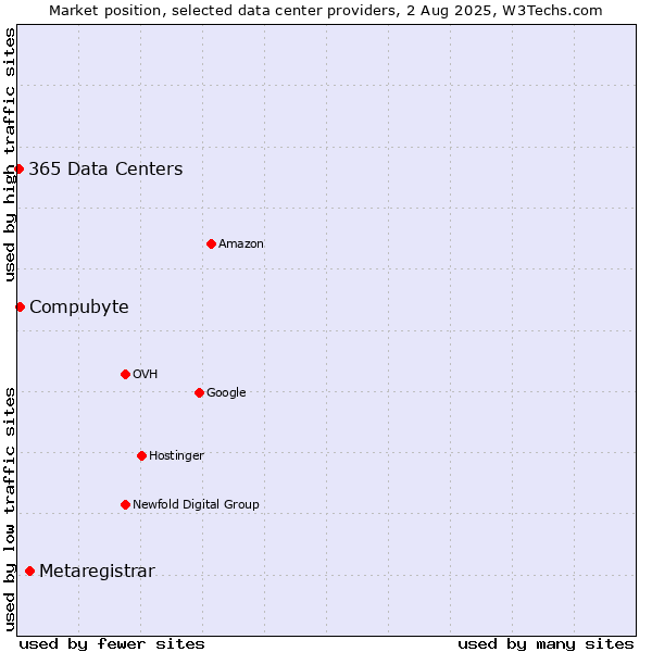 Market position of Metaregistrar vs. Compubyte vs. 365 Data Centers