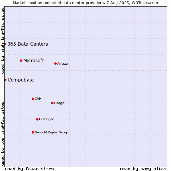 Market position of Microsoft vs. Compubyte vs. 365 Data Centers