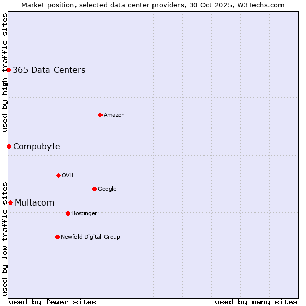 Market position of Multacom vs. Compubyte vs. 365 Data Centers