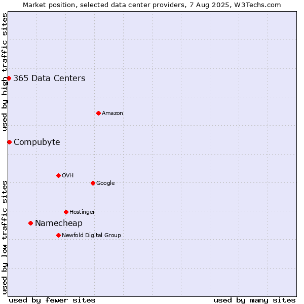 Market position of Namecheap vs. Compubyte vs. 365 Data Centers
