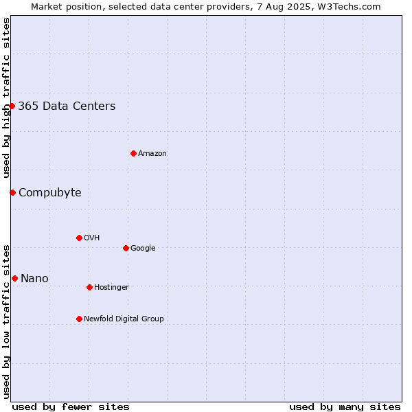 Market position of Nano vs. Compubyte vs. 365 Data Centers