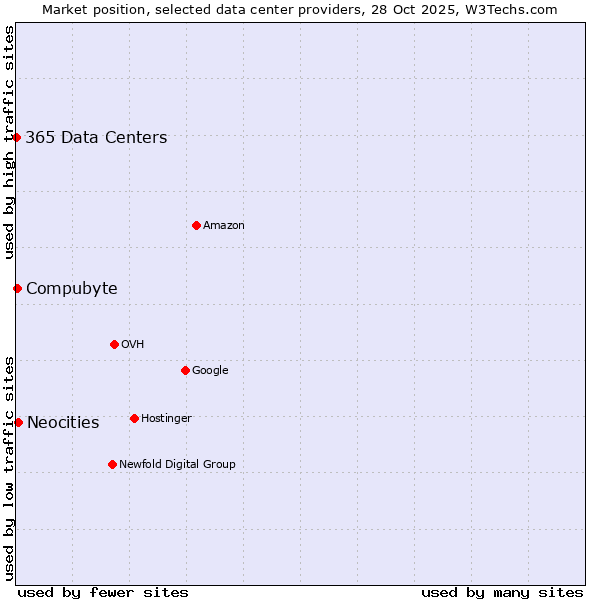 Market position of Neocities vs. Compubyte vs. 365 Data Centers