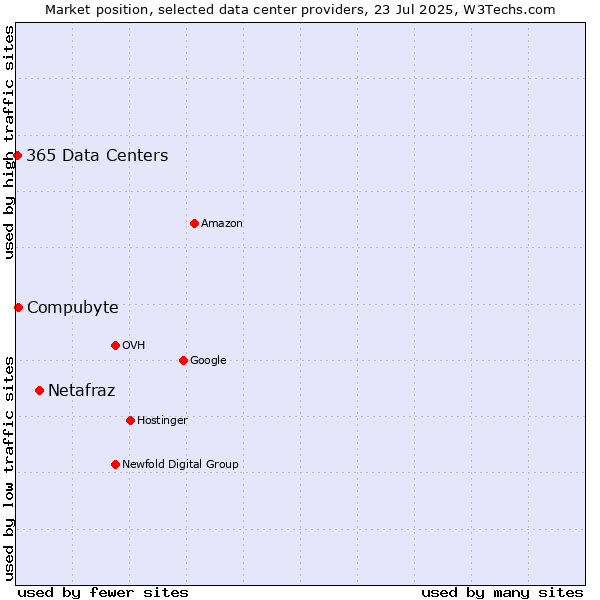 Market position of Netafraz vs. Compubyte vs. 365 Data Centers