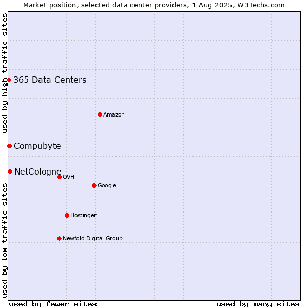 Market position of Compubyte vs. NetCologne vs. 365 Data Centers