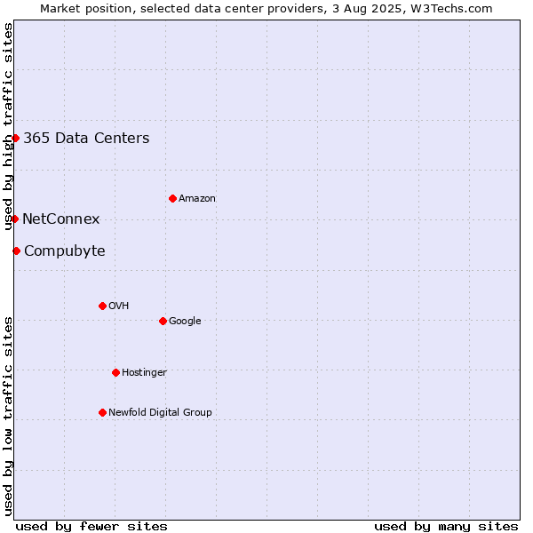 Market position of Compubyte vs. 365 Data Centers vs. NetConnex