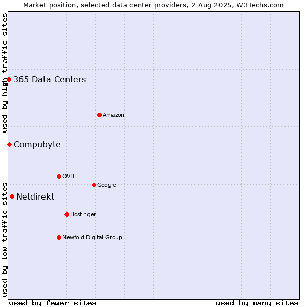 Market position of Netdirekt vs. Compubyte vs. 365 Data Centers