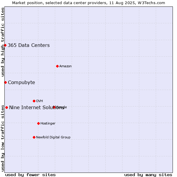 Market position of Nine Internet Solutions vs. Compubyte vs. 365 Data Centers