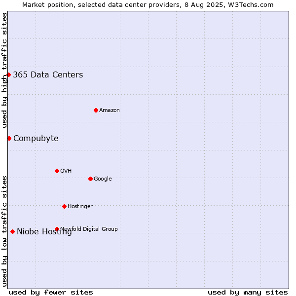 Market position of Niobe Hosting vs. Compubyte vs. 365 Data Centers