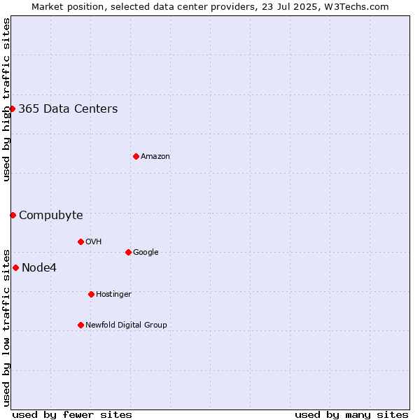 Market position of Node4 vs. Compubyte vs. 365 Data Centers