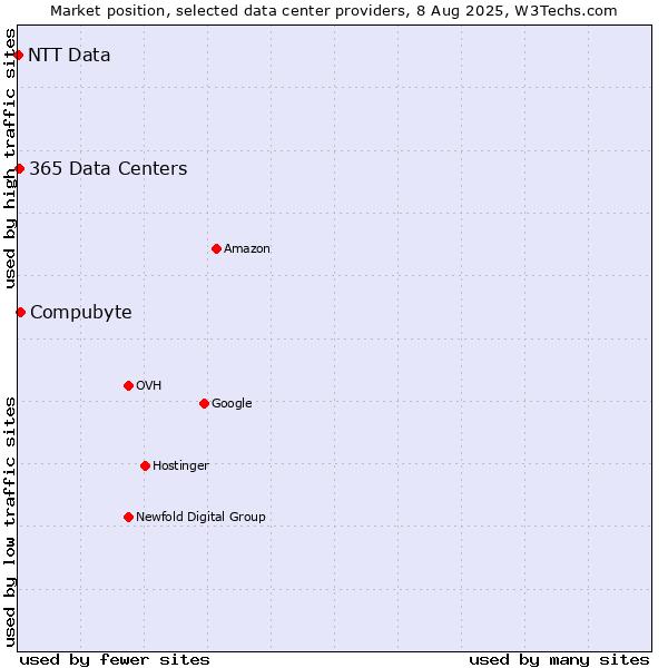 Market position of Compubyte vs. 365 Data Centers vs. NTT Data