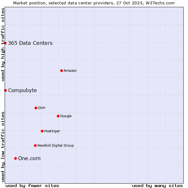 Market position of One.com vs. Compubyte vs. 365 Data Centers