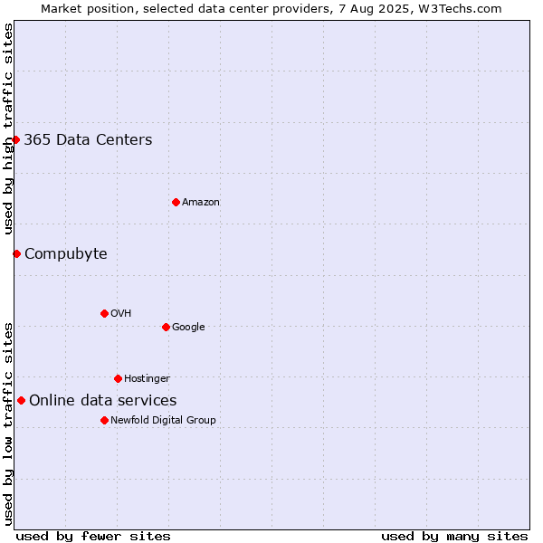 Market position of Online data services vs. Compubyte vs. 365 Data Centers