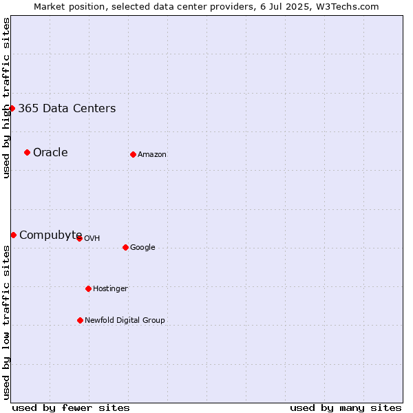Market position of Oracle vs. Compubyte vs. 365 Data Centers