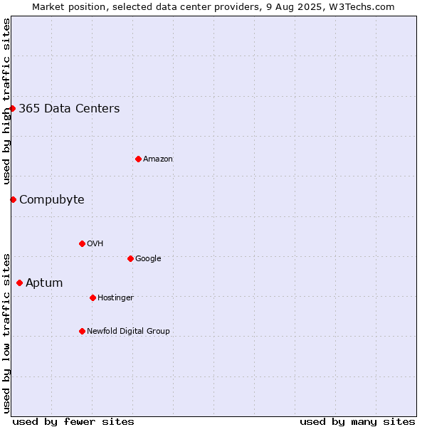 Market position of Aptum vs. Compubyte vs. 365 Data Centers