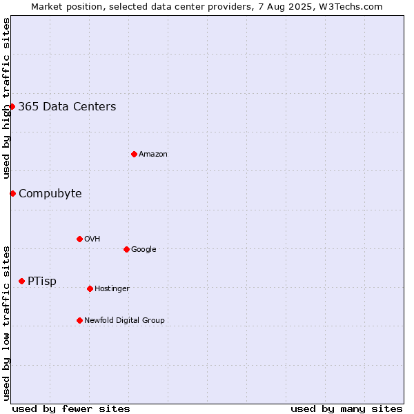 Market position of PTisp vs. Compubyte vs. 365 Data Centers