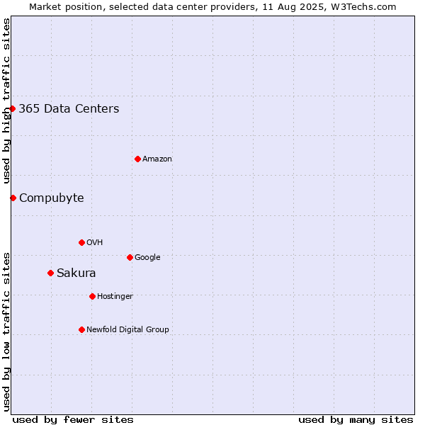 Market position of Sakura vs. Compubyte vs. 365 Data Centers
