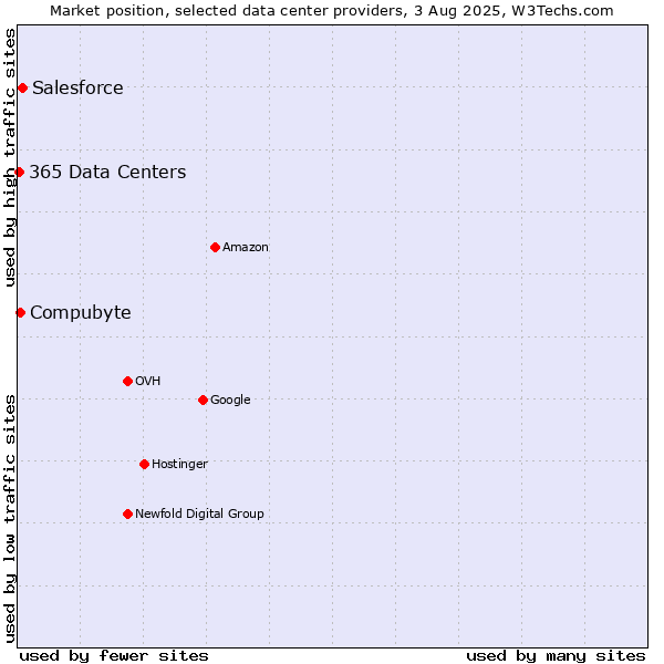 Market position of Salesforce vs. Compubyte vs. 365 Data Centers