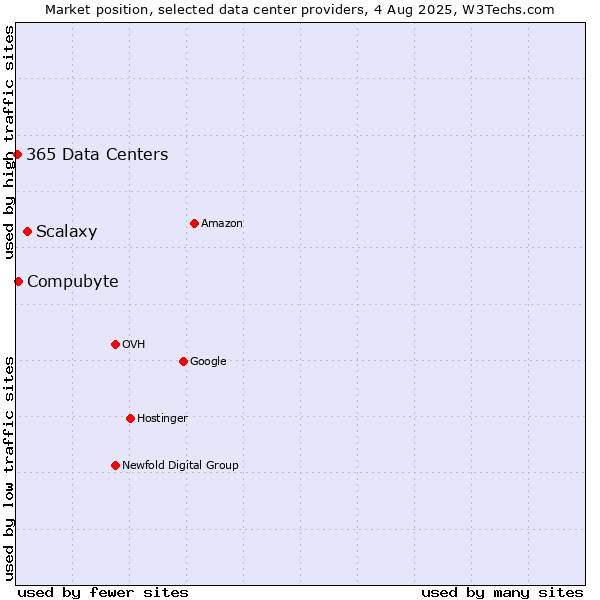 Market position of Scalaxy vs. Compubyte vs. 365 Data Centers