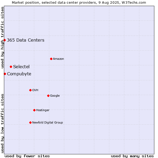 Market position of Selectel vs. Compubyte vs. 365 Data Centers