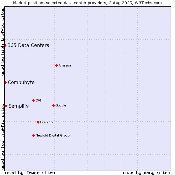 Market position of Semplify vs. Compubyte vs. 365 Data Centers