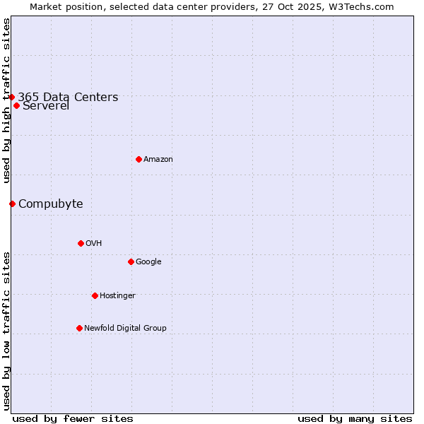 Market position of Serverel vs. Compubyte vs. 365 Data Centers