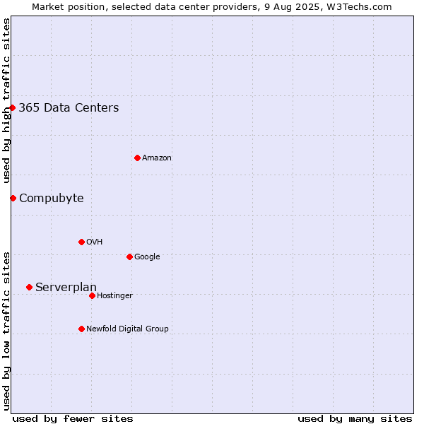 Market position of Serverplan vs. Compubyte vs. 365 Data Centers