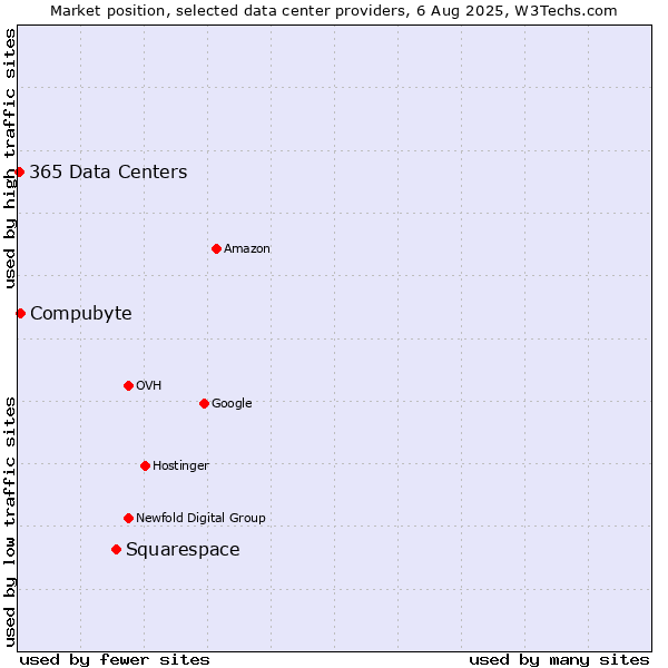 Market position of Squarespace vs. Compubyte vs. 365 Data Centers