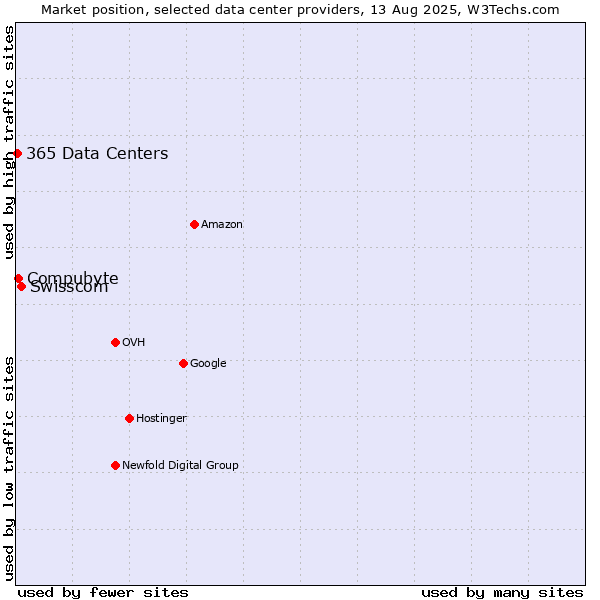 Market position of Swisscom vs. Compubyte vs. 365 Data Centers